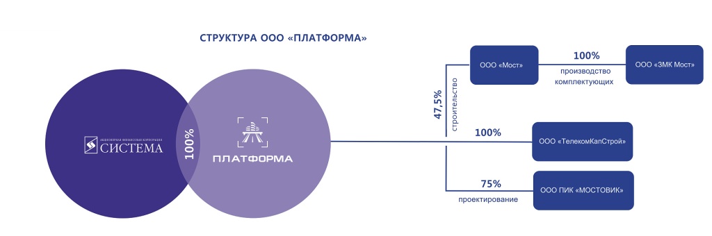 Структура ГК «Платформа»